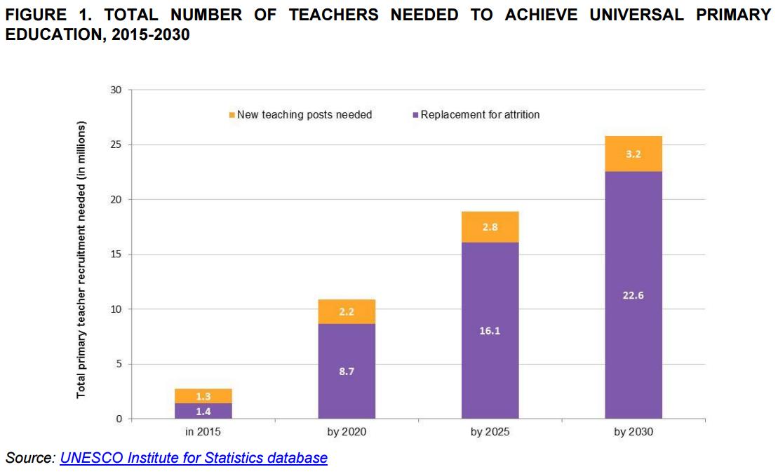 The shortage of skilled primary educators