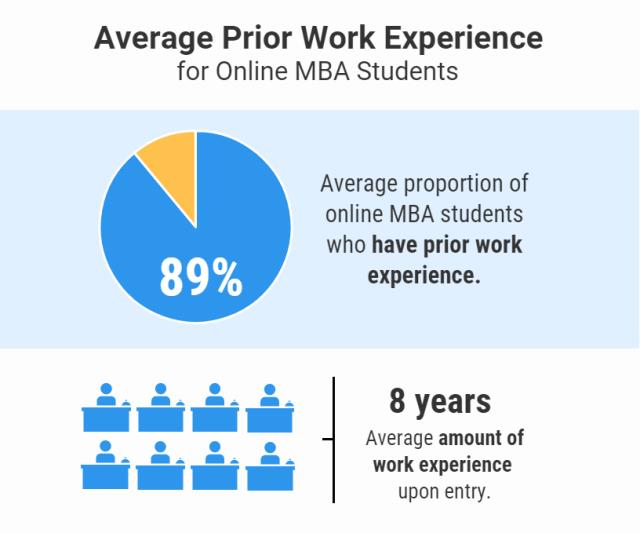 Average Prior Work Experience for Online MBA Students