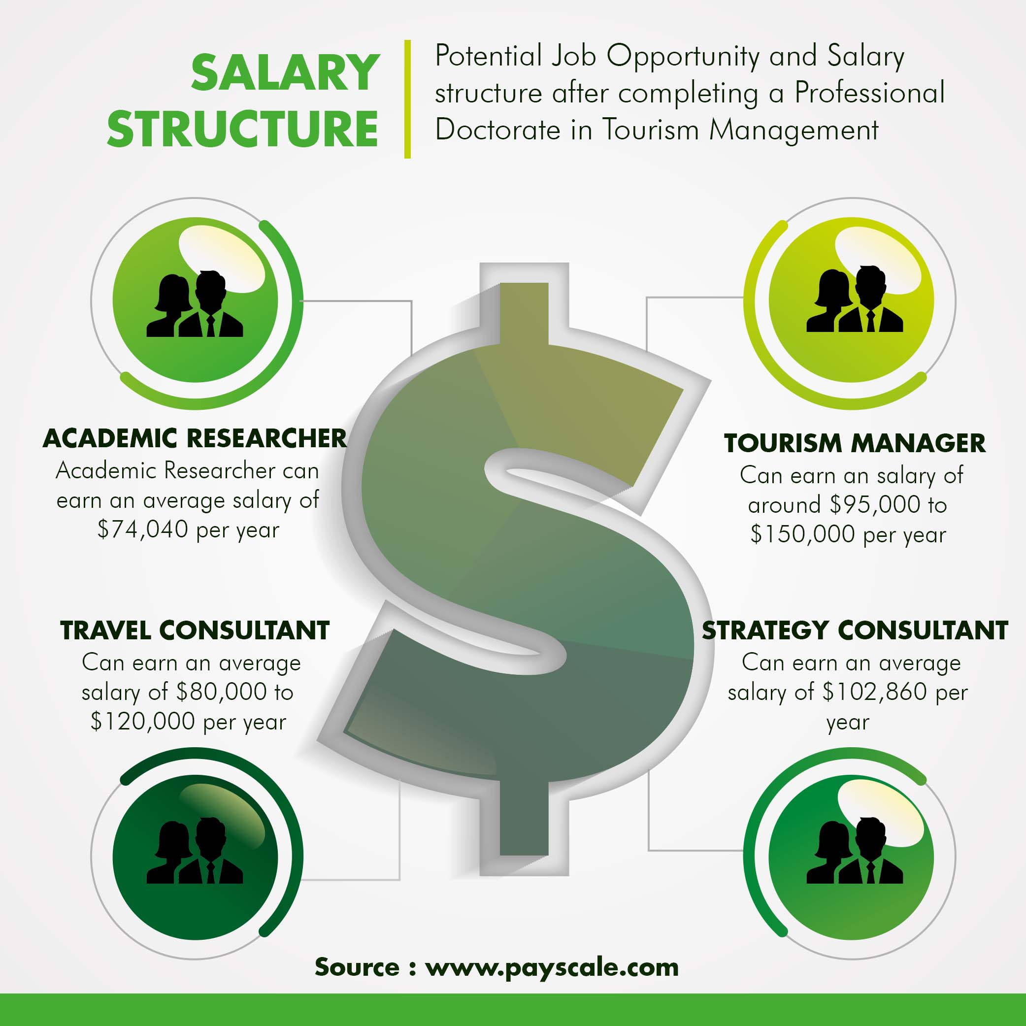 Salary Structure in Tourism Industry