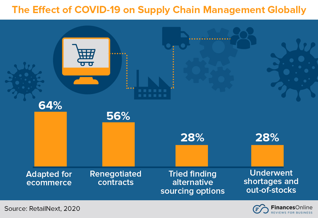 Effect of COVID-19 on Supply Chain Management Globally