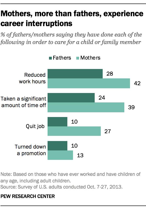 Gender Pay Gap Mothers fathers