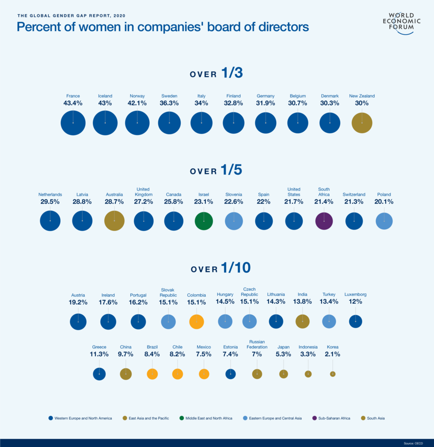percentage of women in companies