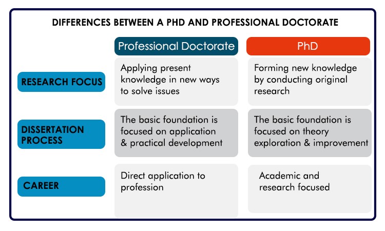 Differences Between Professional Doctorate And PhD