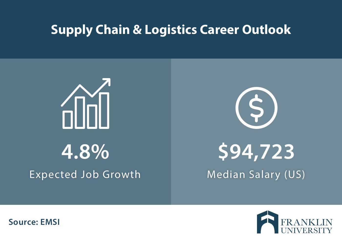 Supply Chain and Logistics Career Outlook